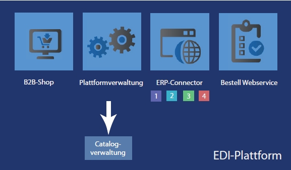 EDI-Plattformen